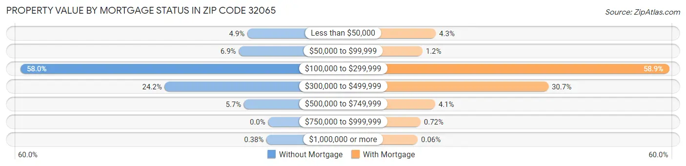 Property Value by Mortgage Status in Zip Code 32065