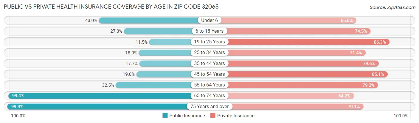 Public vs Private Health Insurance Coverage by Age in Zip Code 32065