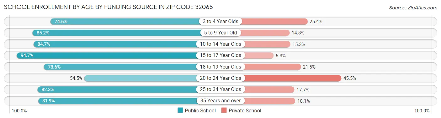 School Enrollment by Age by Funding Source in Zip Code 32065