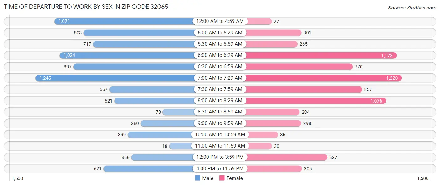 Time of Departure to Work by Sex in Zip Code 32065
