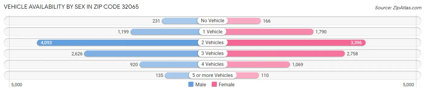 Vehicle Availability by Sex in Zip Code 32065