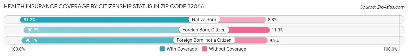 Health Insurance Coverage by Citizenship Status in Zip Code 32066