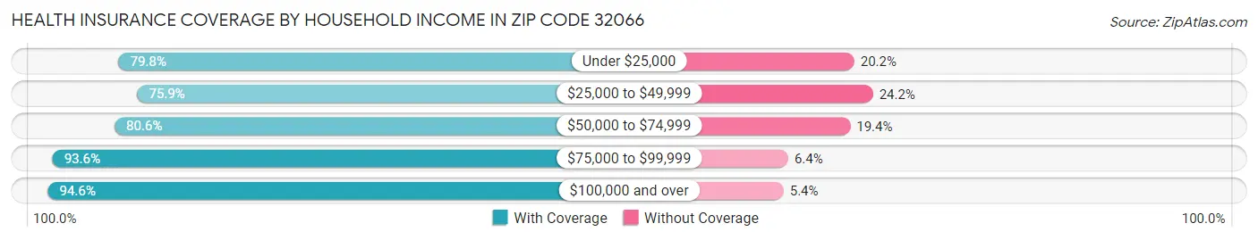 Health Insurance Coverage by Household Income in Zip Code 32066