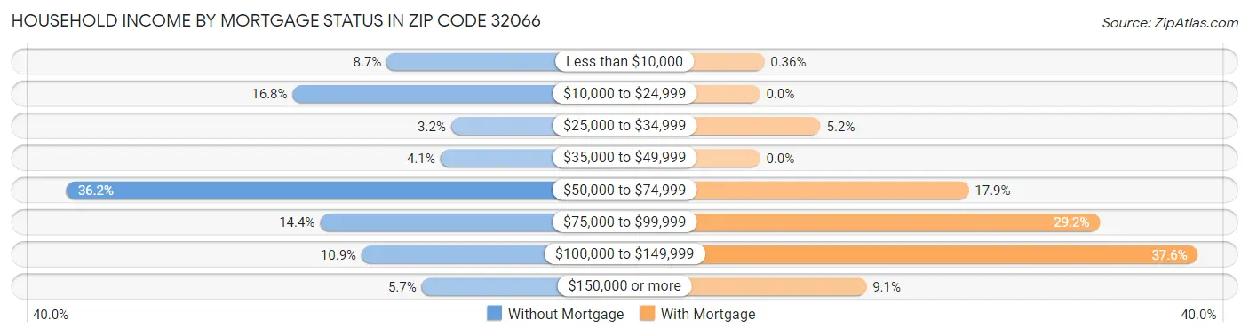 Household Income by Mortgage Status in Zip Code 32066