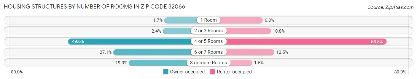Housing Structures by Number of Rooms in Zip Code 32066
