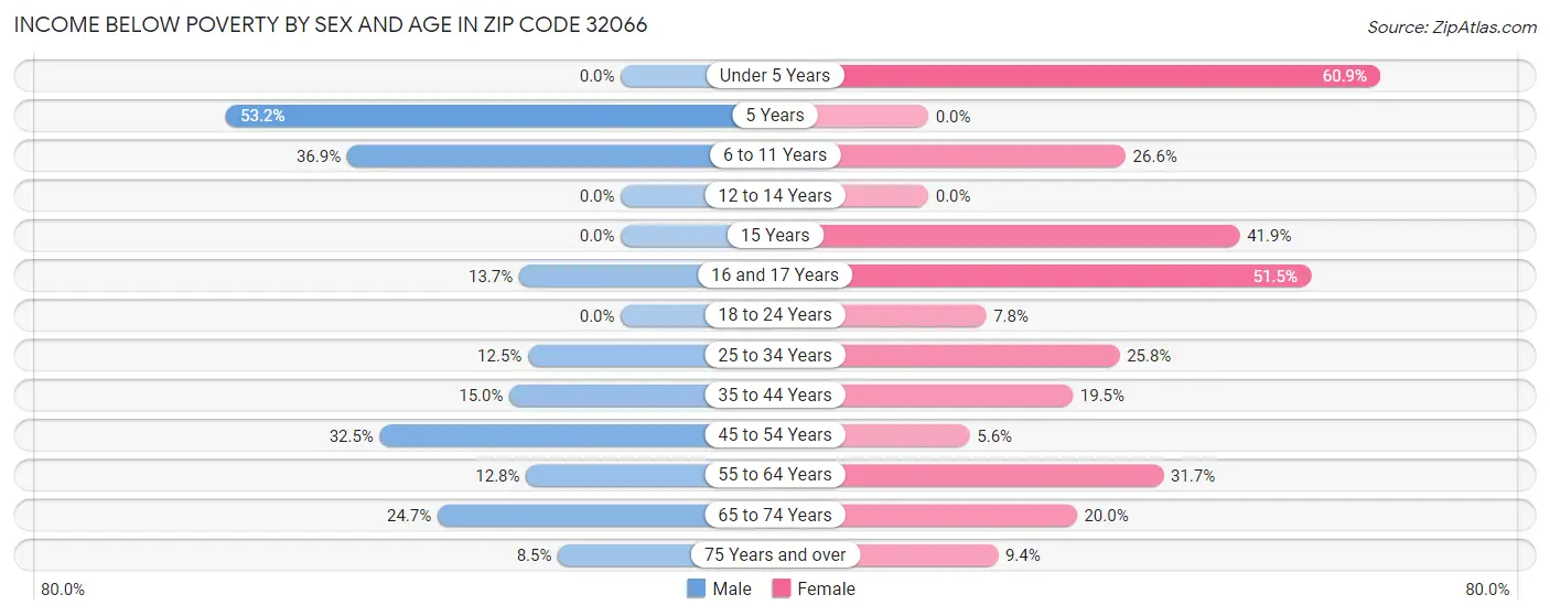 Income Below Poverty by Sex and Age in Zip Code 32066