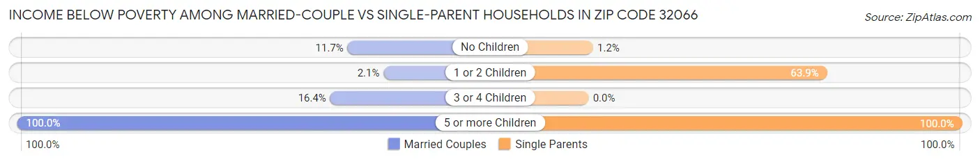 Income Below Poverty Among Married-Couple vs Single-Parent Households in Zip Code 32066