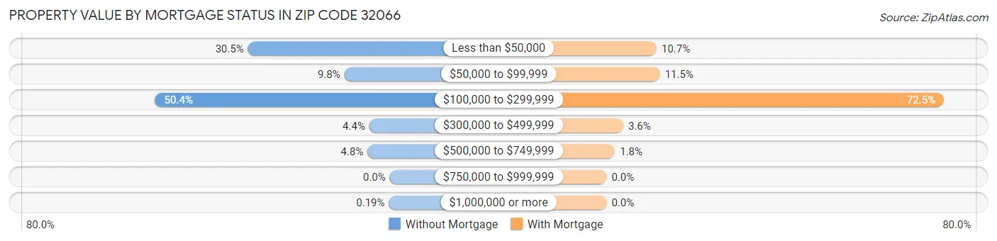 Property Value by Mortgage Status in Zip Code 32066
