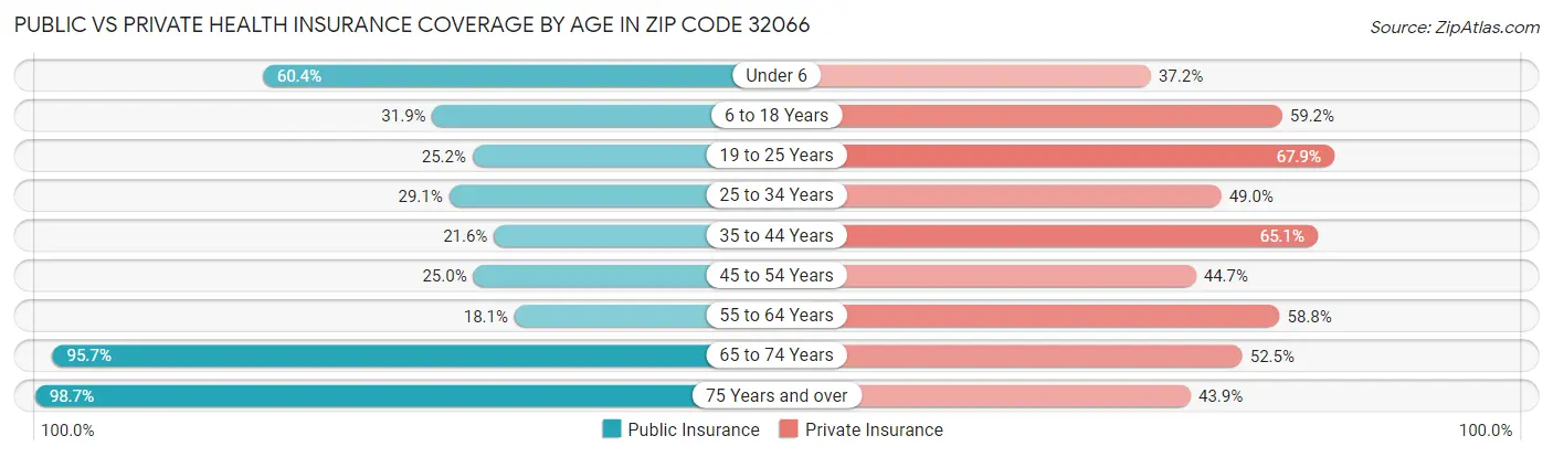 Public vs Private Health Insurance Coverage by Age in Zip Code 32066