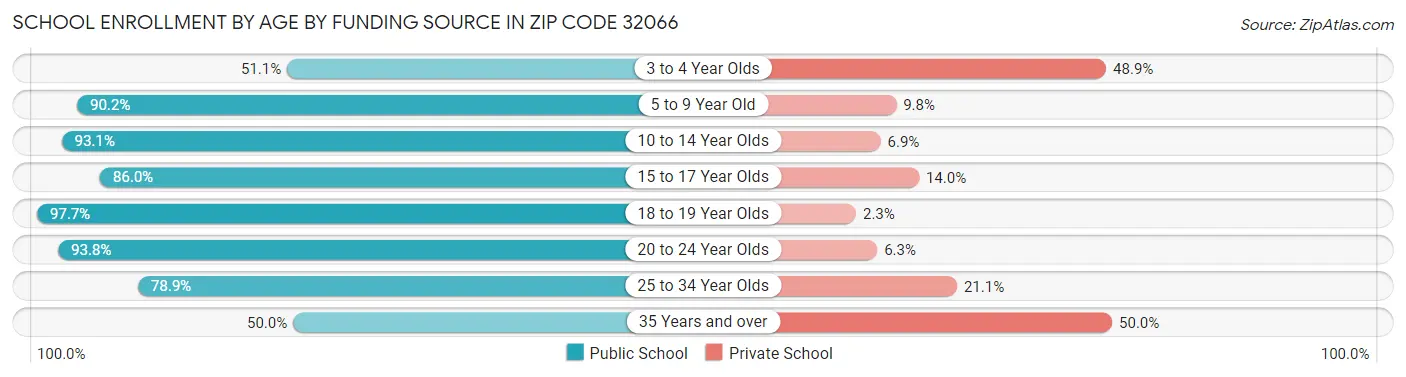 School Enrollment by Age by Funding Source in Zip Code 32066