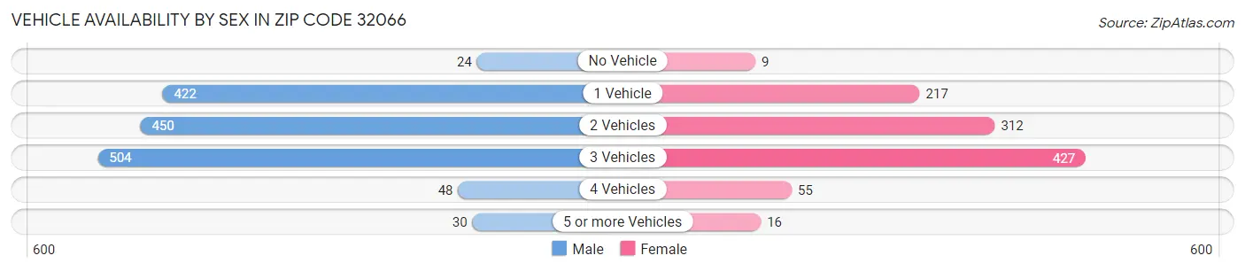 Vehicle Availability by Sex in Zip Code 32066