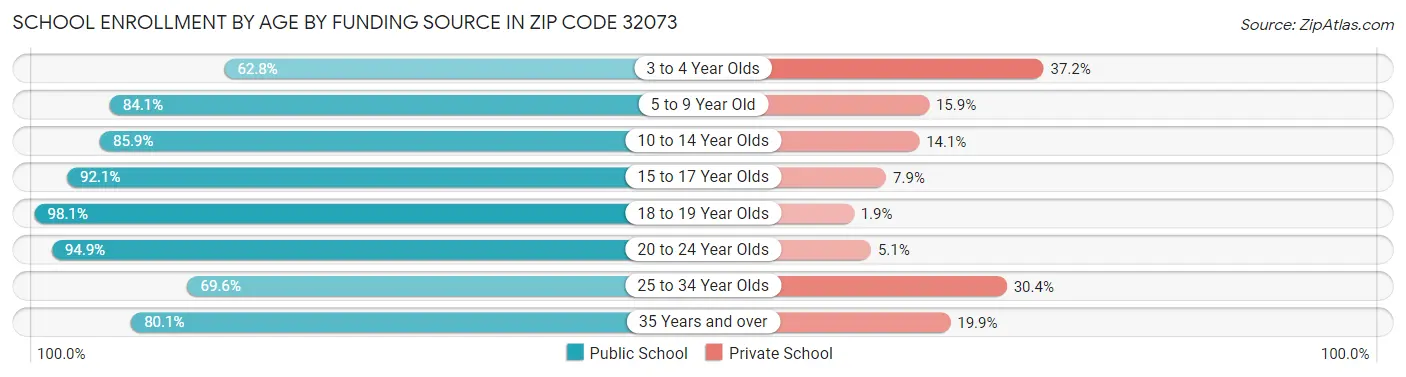 School Enrollment by Age by Funding Source in Zip Code 32073