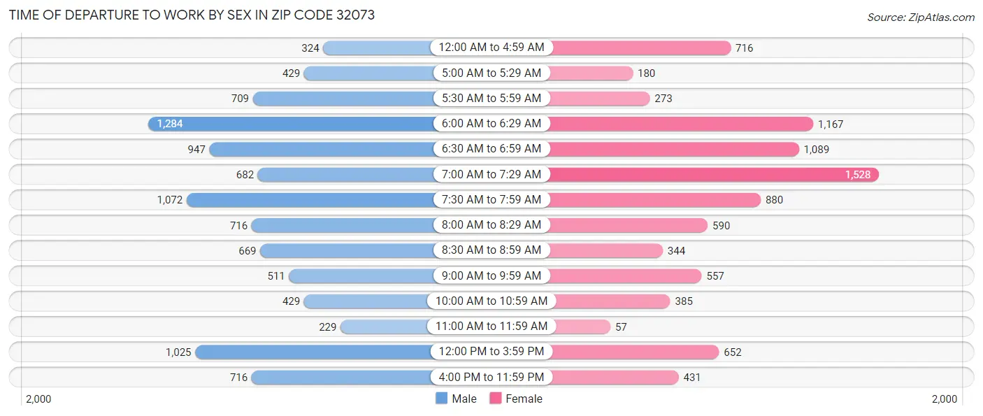 Time of Departure to Work by Sex in Zip Code 32073