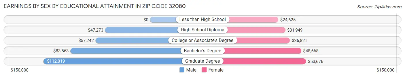 Earnings by Sex by Educational Attainment in Zip Code 32080