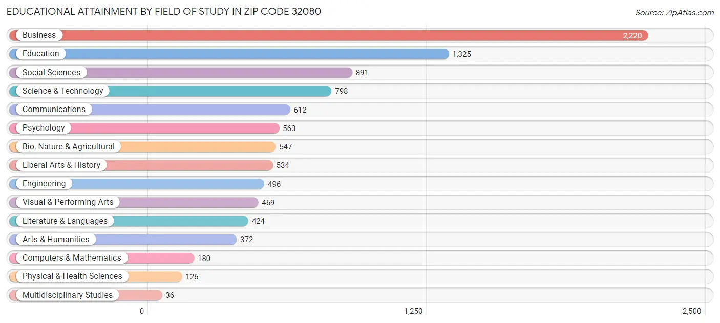 Educational Attainment by Field of Study in Zip Code 32080