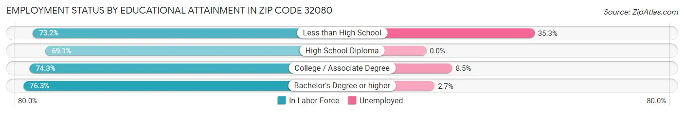 Employment Status by Educational Attainment in Zip Code 32080