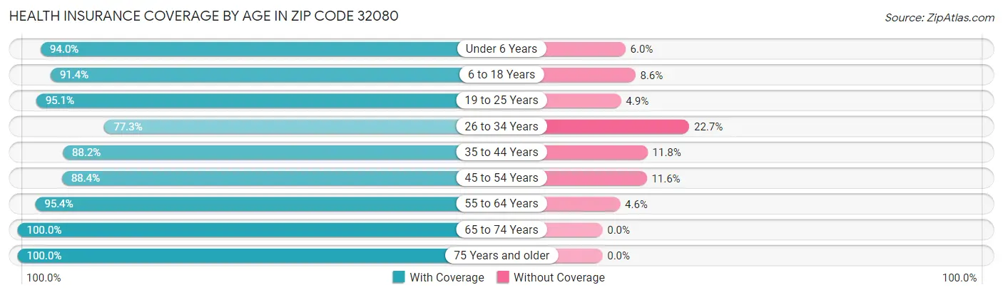 Health Insurance Coverage by Age in Zip Code 32080