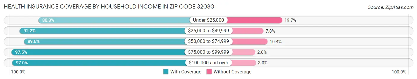 Health Insurance Coverage by Household Income in Zip Code 32080
