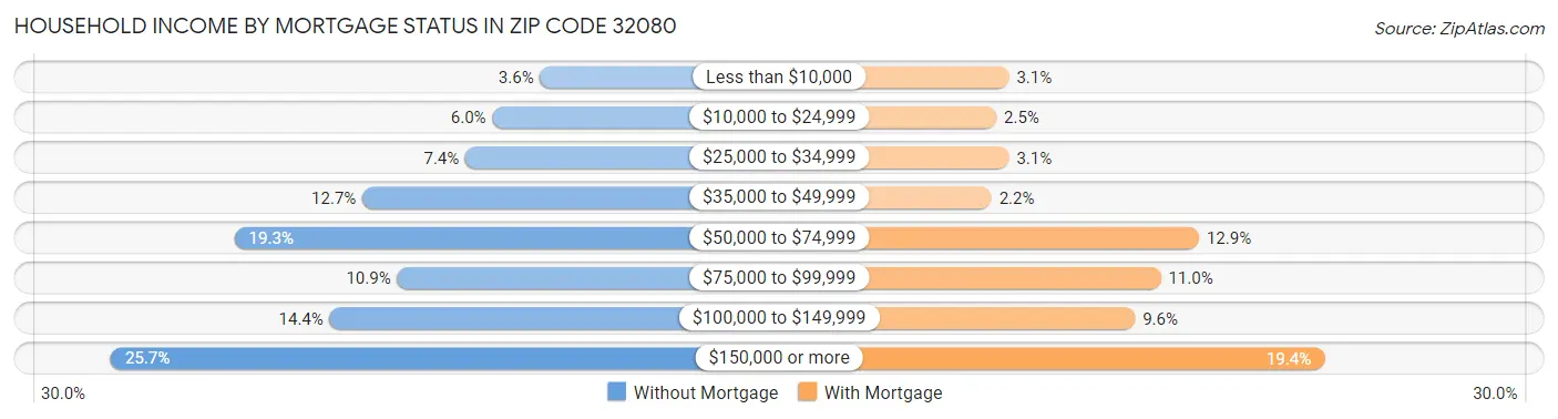 Household Income by Mortgage Status in Zip Code 32080