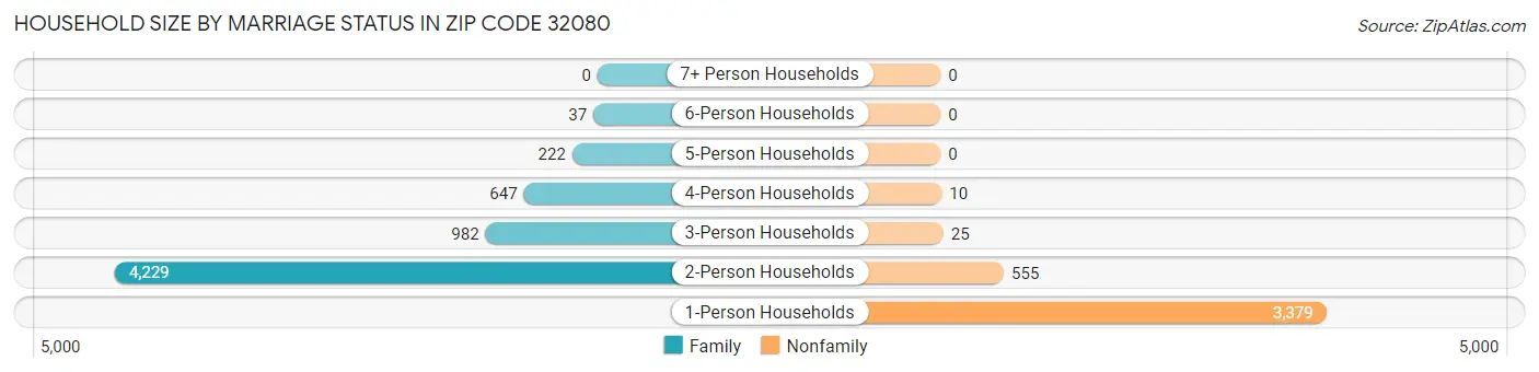 Household Size by Marriage Status in Zip Code 32080