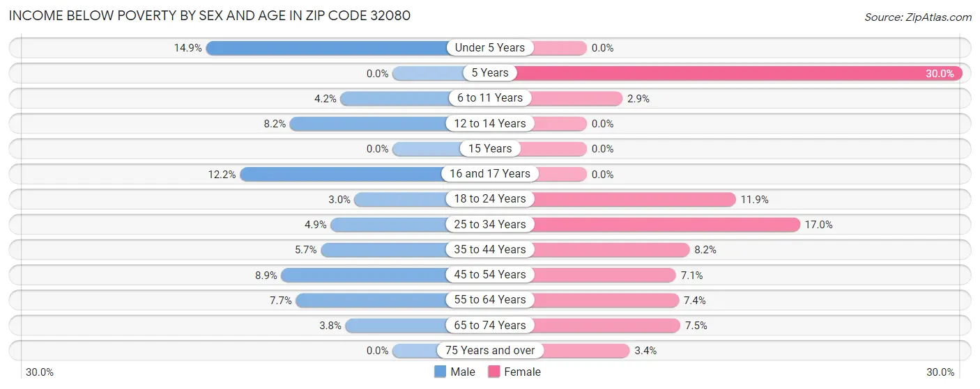 Income Below Poverty by Sex and Age in Zip Code 32080
