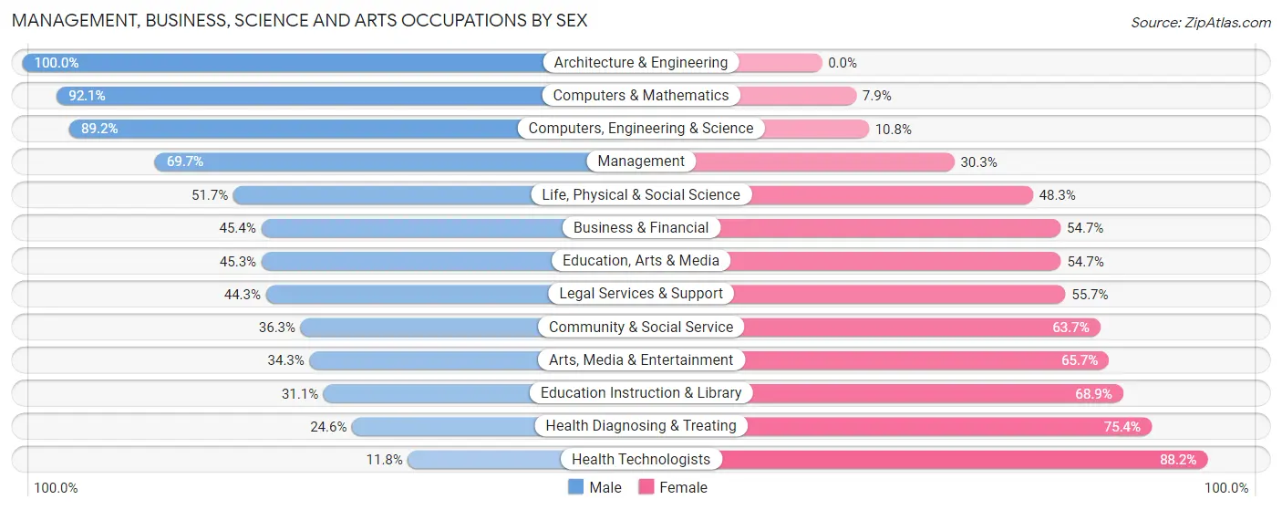 Management, Business, Science and Arts Occupations by Sex in Zip Code 32080