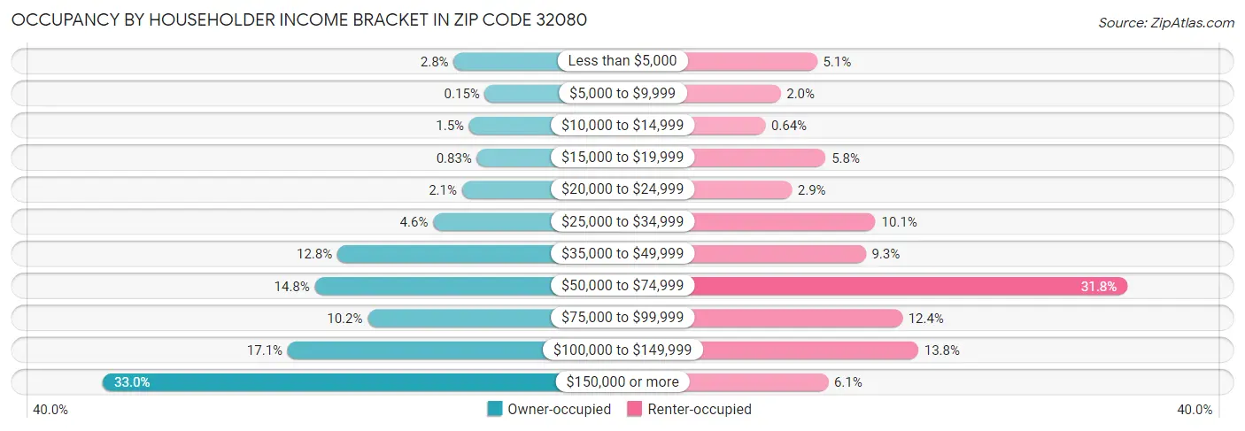 Occupancy by Householder Income Bracket in Zip Code 32080