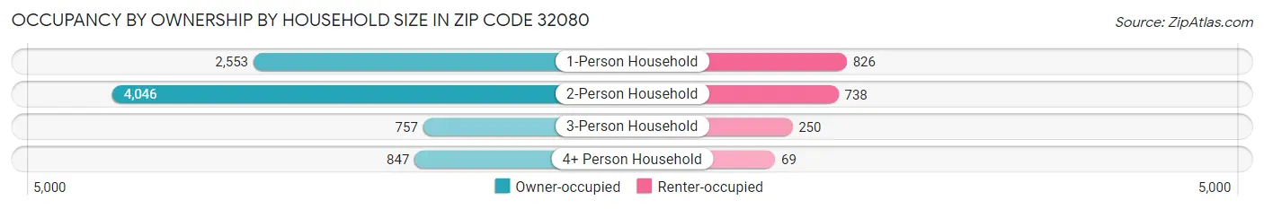 Occupancy by Ownership by Household Size in Zip Code 32080