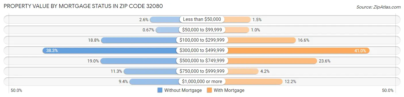 Property Value by Mortgage Status in Zip Code 32080