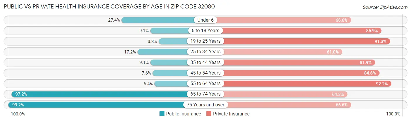 Public vs Private Health Insurance Coverage by Age in Zip Code 32080