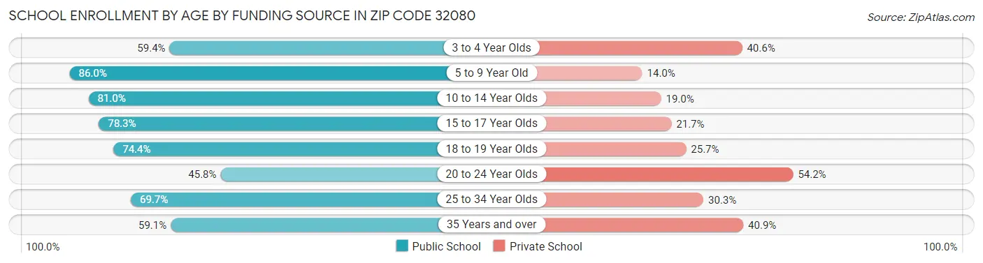 School Enrollment by Age by Funding Source in Zip Code 32080