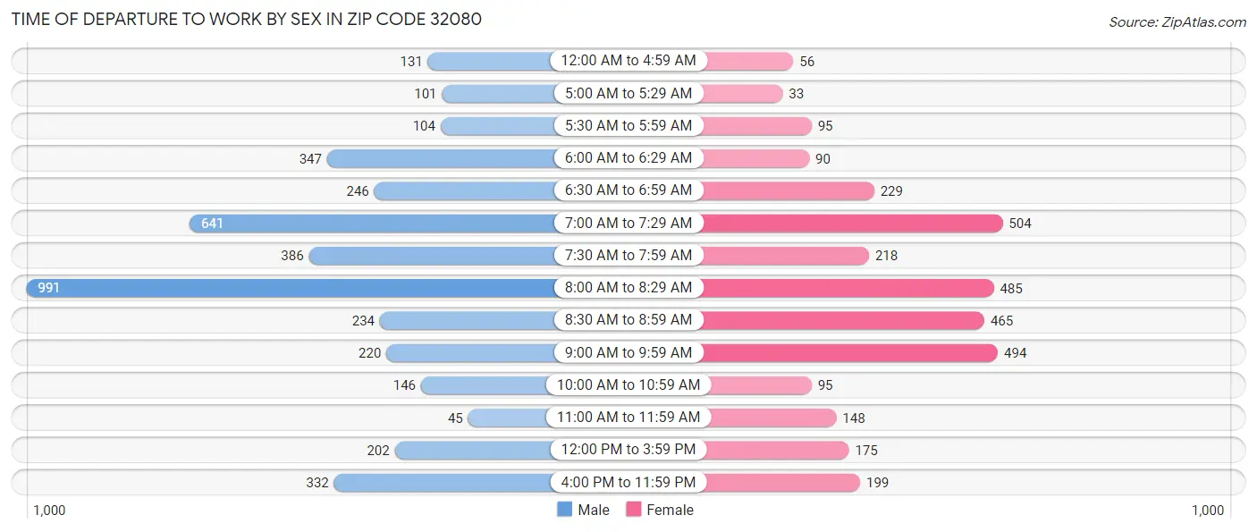 Time of Departure to Work by Sex in Zip Code 32080