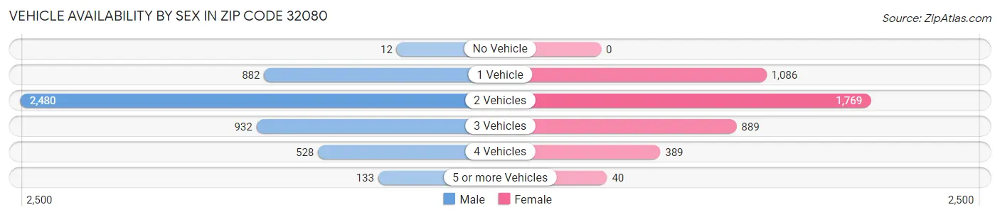 Vehicle Availability by Sex in Zip Code 32080