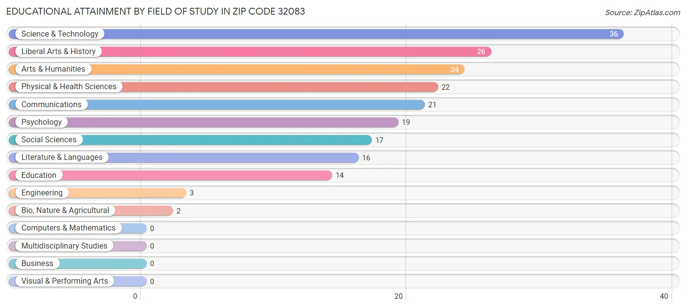 Educational Attainment by Field of Study in Zip Code 32083