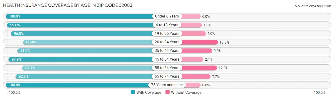 Health Insurance Coverage by Age in Zip Code 32083