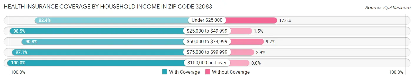 Health Insurance Coverage by Household Income in Zip Code 32083