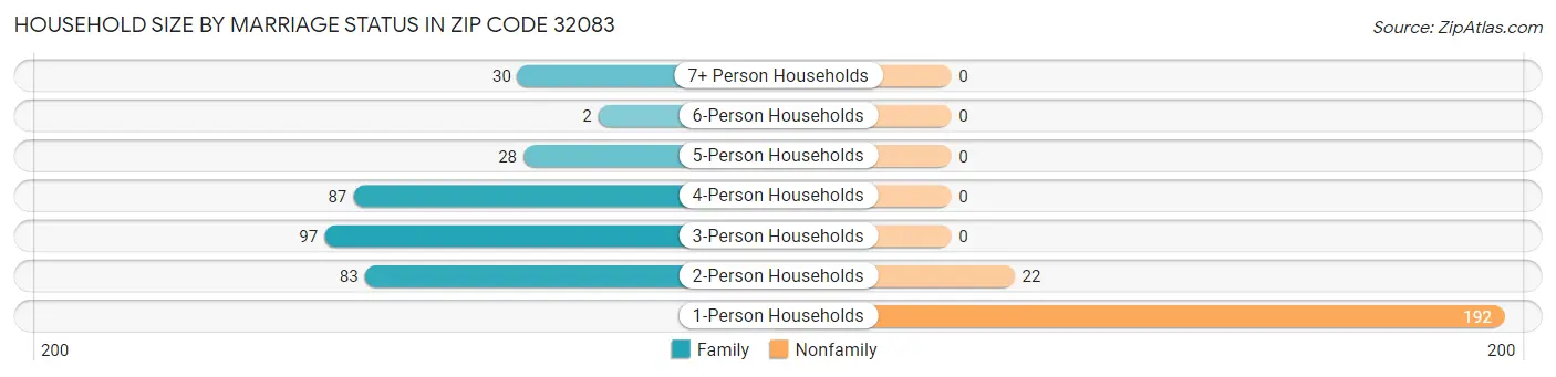 Household Size by Marriage Status in Zip Code 32083