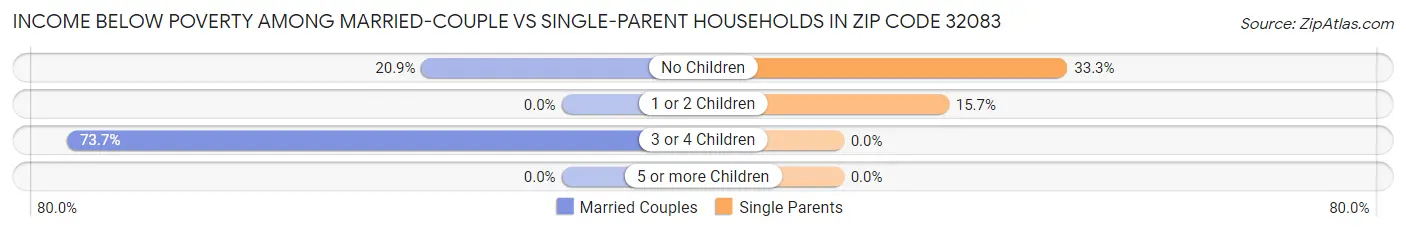 Income Below Poverty Among Married-Couple vs Single-Parent Households in Zip Code 32083