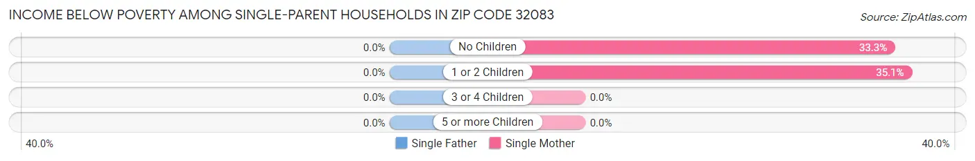 Income Below Poverty Among Single-Parent Households in Zip Code 32083