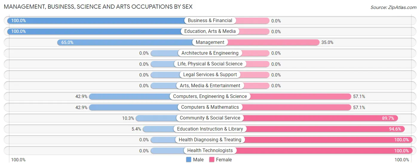 Management, Business, Science and Arts Occupations by Sex in Zip Code 32083