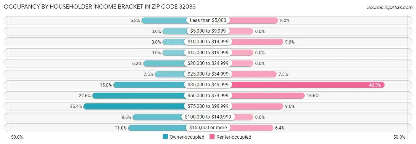 Occupancy by Householder Income Bracket in Zip Code 32083