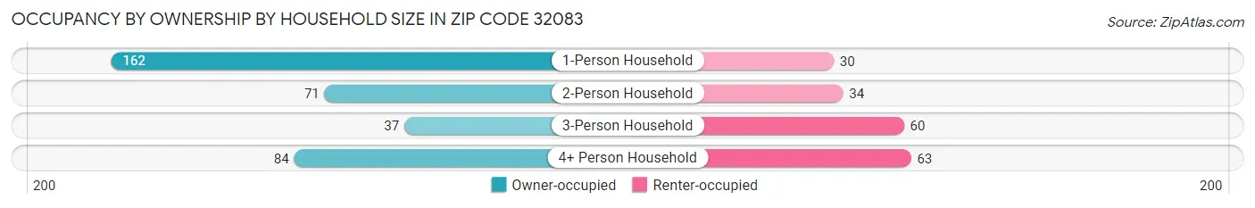 Occupancy by Ownership by Household Size in Zip Code 32083