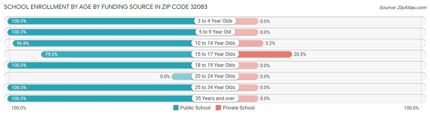 School Enrollment by Age by Funding Source in Zip Code 32083