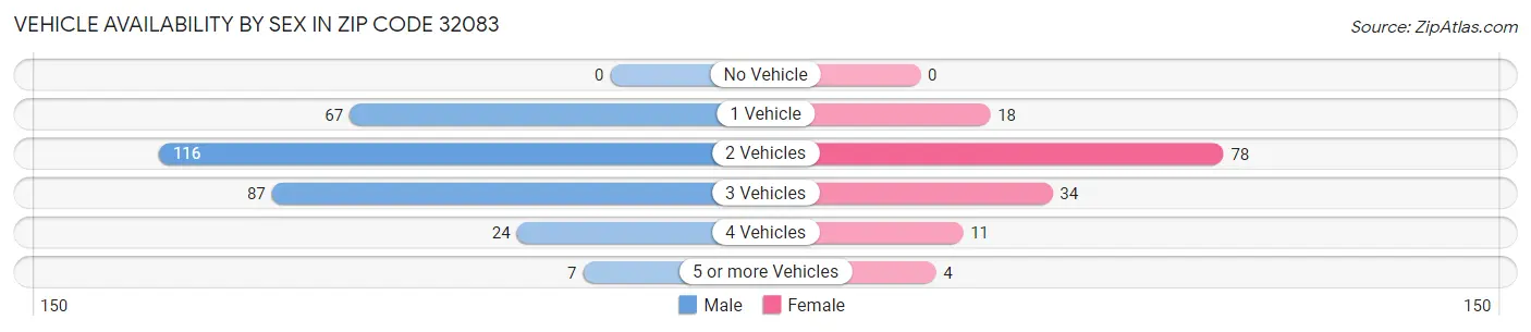 Vehicle Availability by Sex in Zip Code 32083