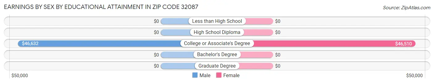 Earnings by Sex by Educational Attainment in Zip Code 32087