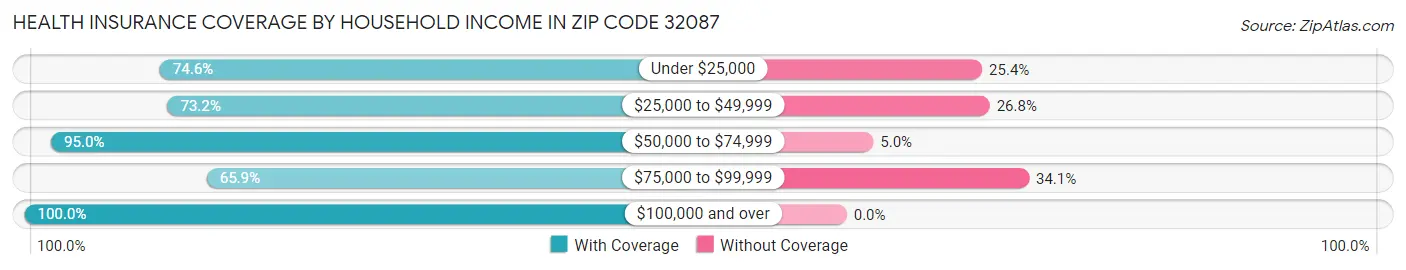 Health Insurance Coverage by Household Income in Zip Code 32087