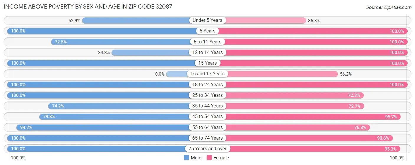 Income Above Poverty by Sex and Age in Zip Code 32087
