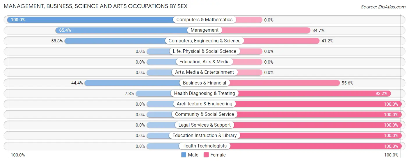 Management, Business, Science and Arts Occupations by Sex in Zip Code 32087