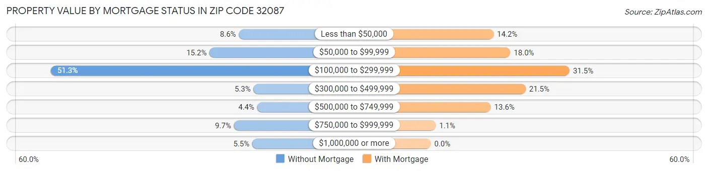 Property Value by Mortgage Status in Zip Code 32087