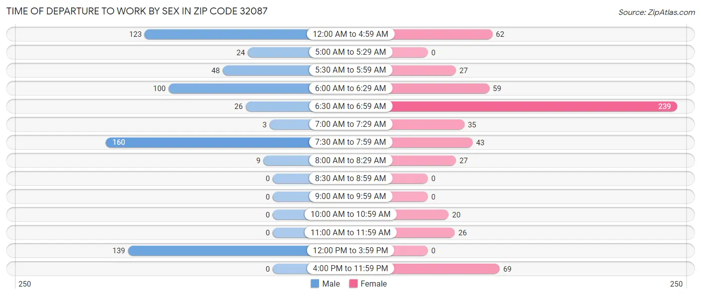 Time of Departure to Work by Sex in Zip Code 32087